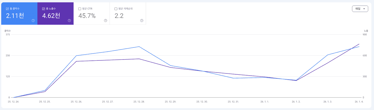 평균 CTR이 45%라는 처음 보는 수치도 경험할 수 있었습니다.