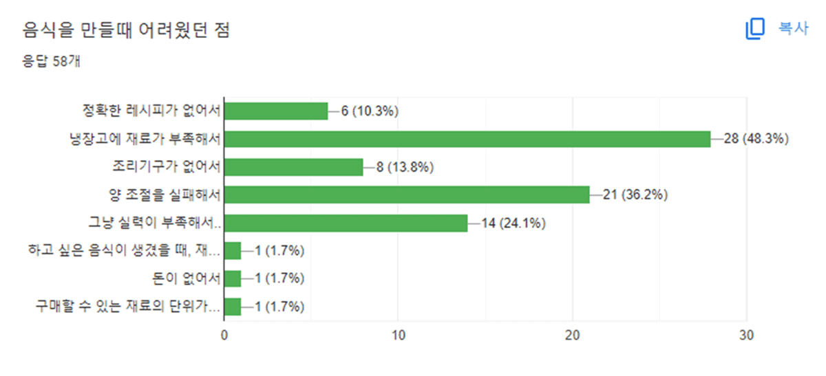 1인가구 레시피 설문 결과