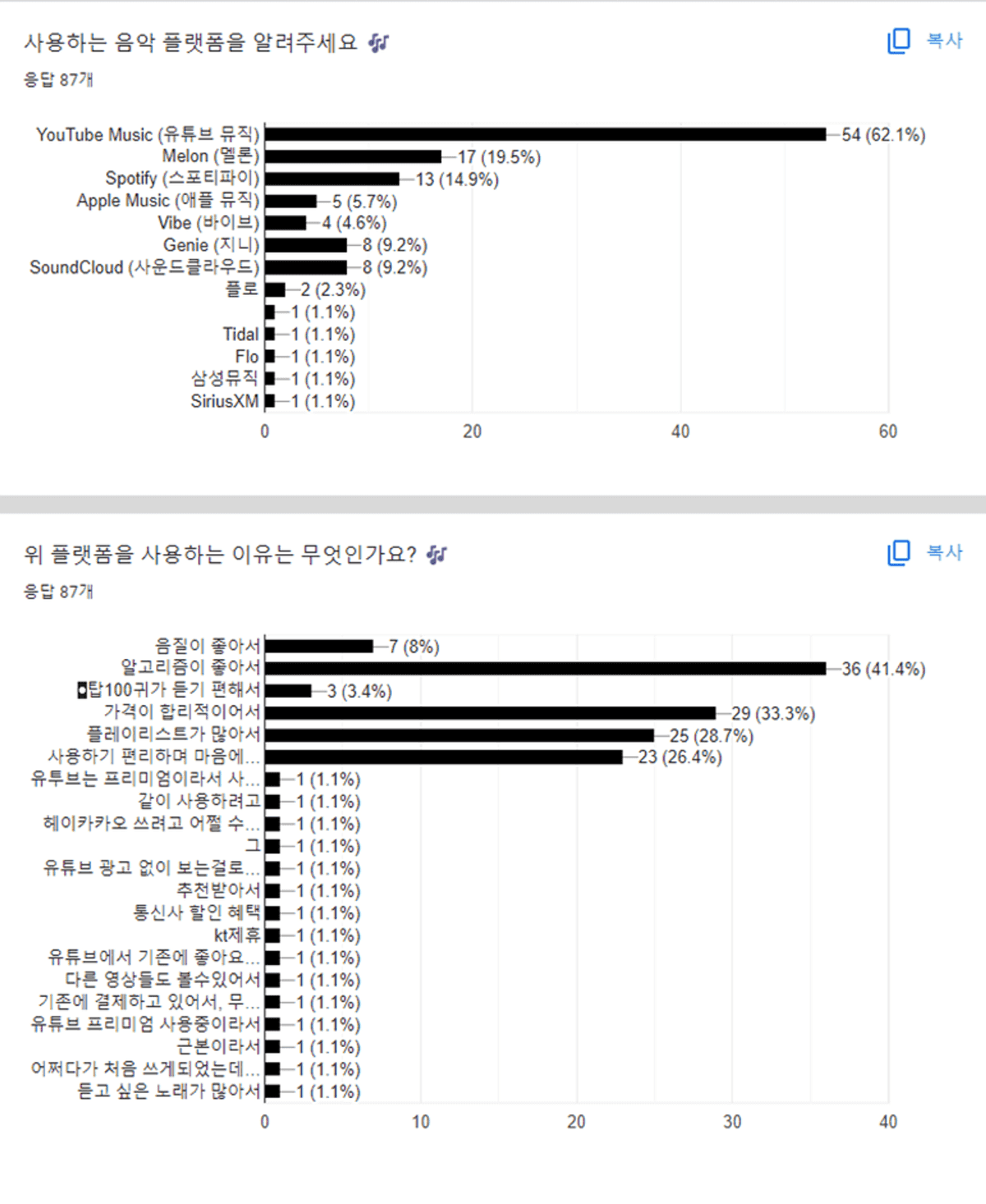 인디음악 플렛폼 설문 결과